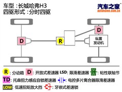 2010款 领先版 2.5TCI 四驱超豪华型