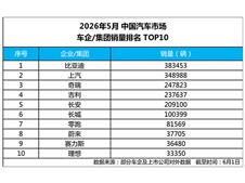 中国车企销量冠军 比亚迪5月再交高分答卷